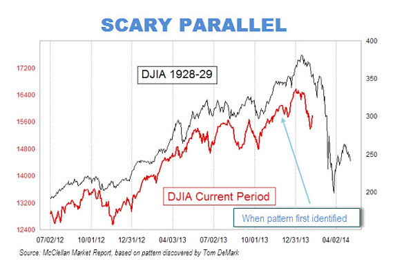 Stock Market Chart Looks Just Like 1929 Before The Crash 27