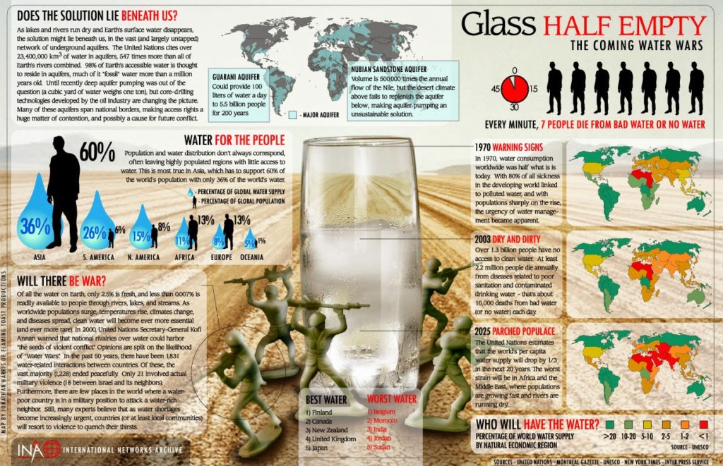 The Future Weapon of Mass Enslavement is… Water 7