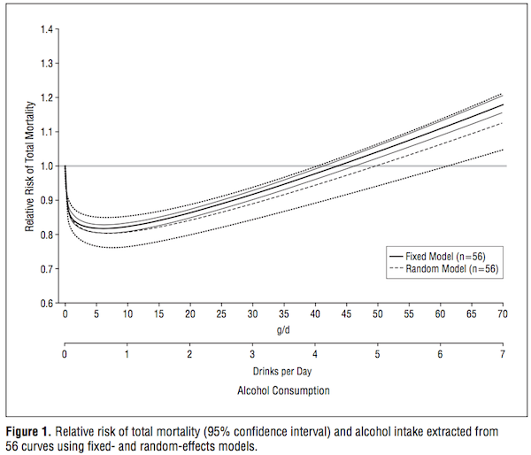 The graph represents the relationship between alcohol consumption and mortality. 