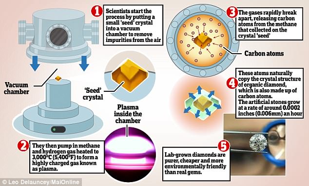 Scientists GROW diamonds in a lab that are almost indistinguishable from natural stones 65