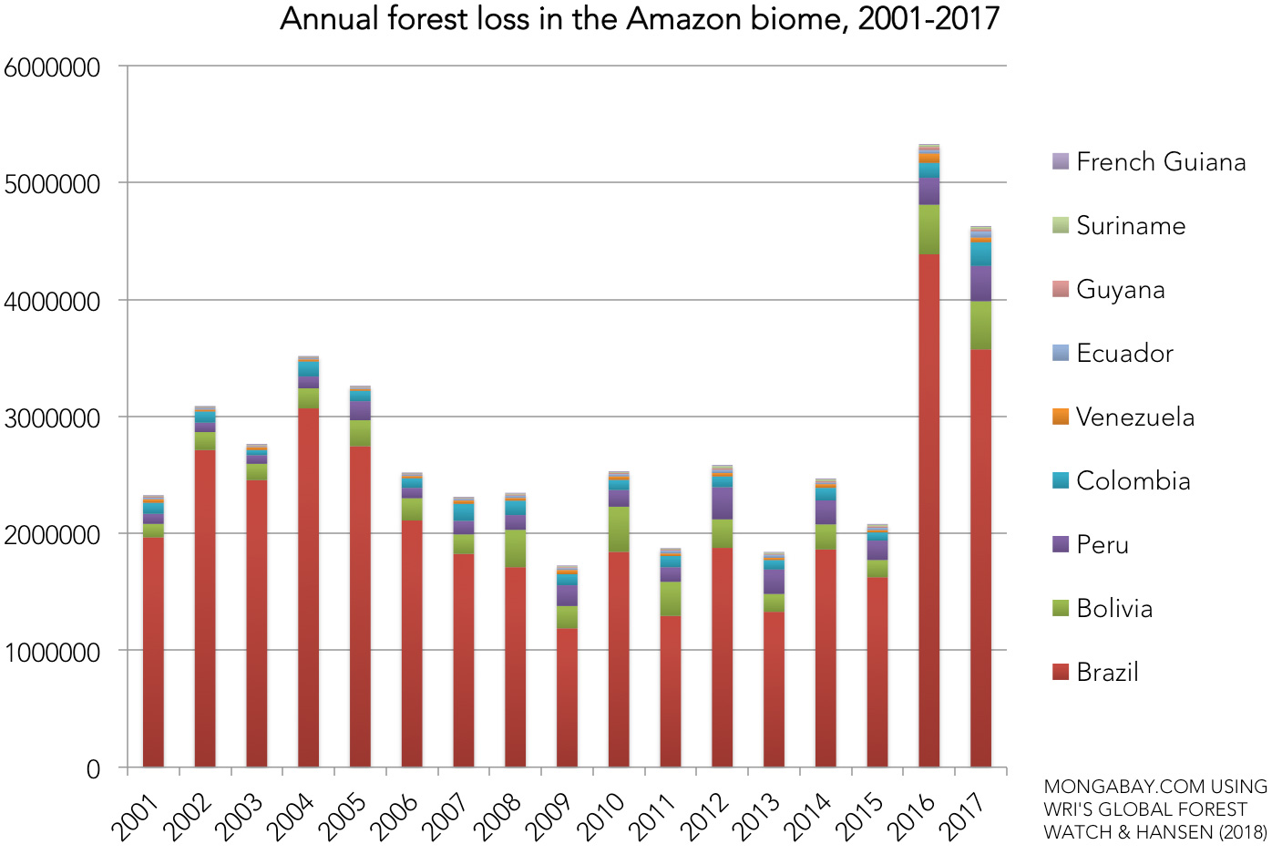 The world lost an area of tropical forest the size of Bangladesh in 2017 37