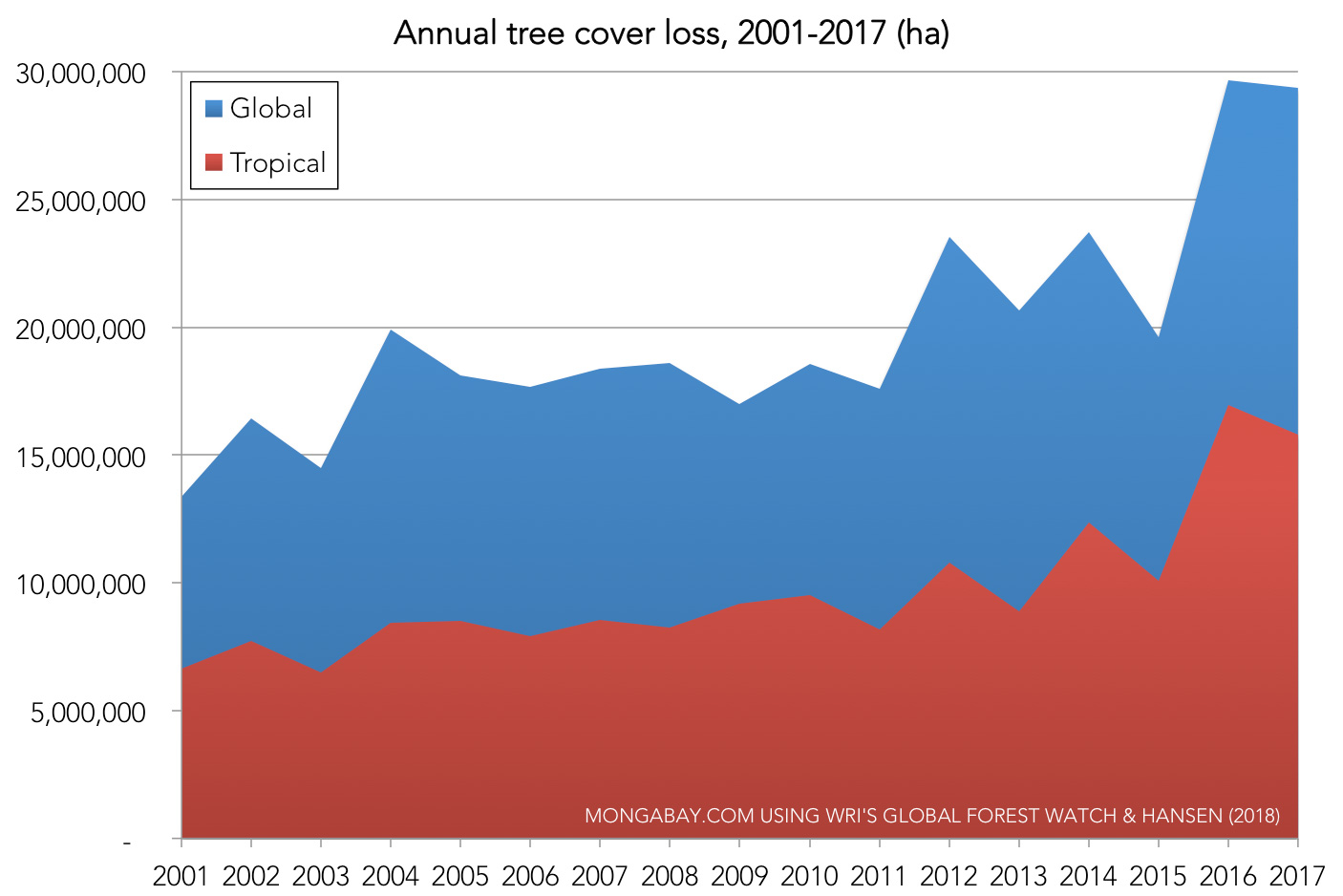 The world lost an area of tropical forest the size of Bangladesh in 2017 39