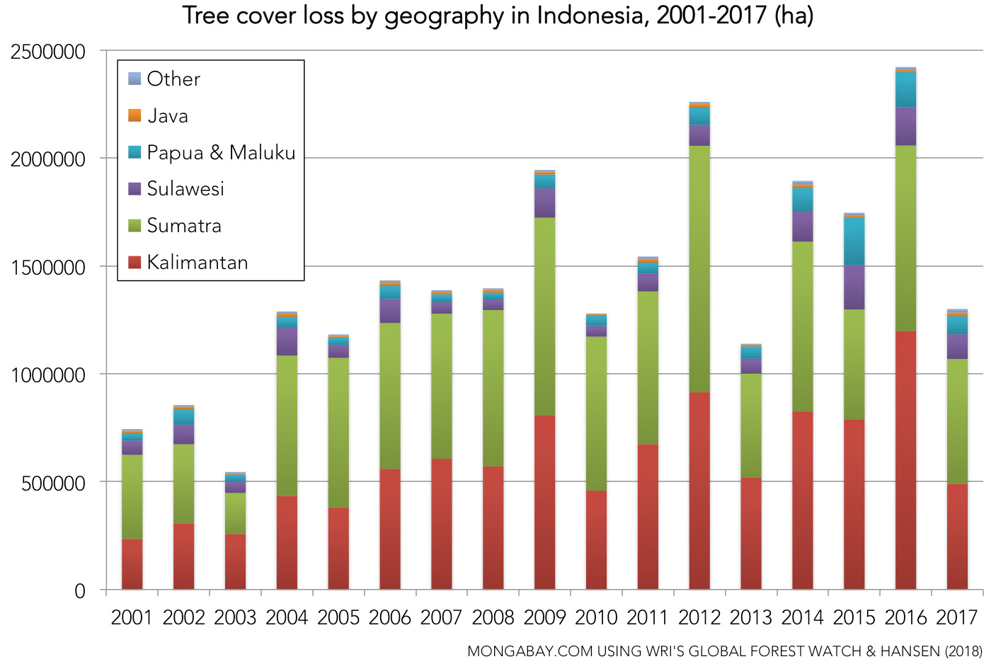 The world lost an area of tropical forest the size of Bangladesh in 2017 43