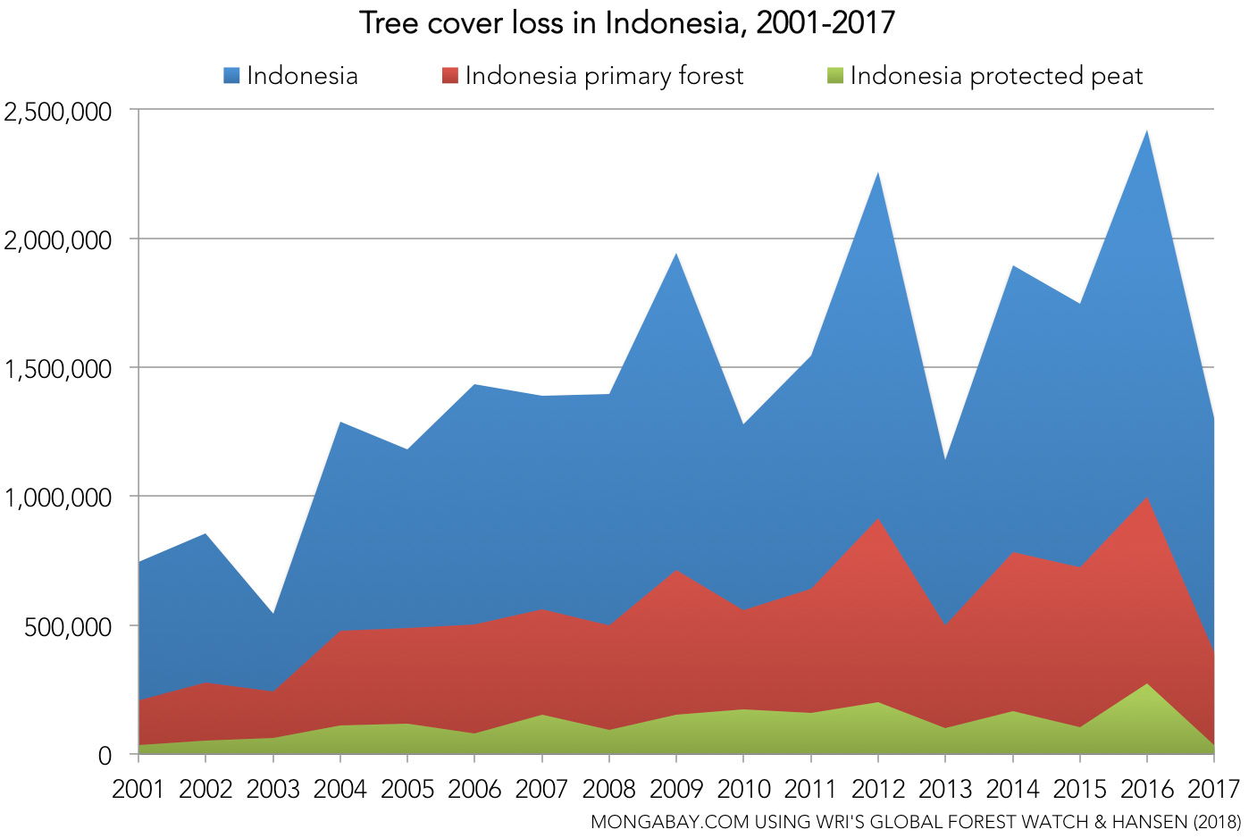 The world lost an area of tropical forest the size of Bangladesh in 2017 41