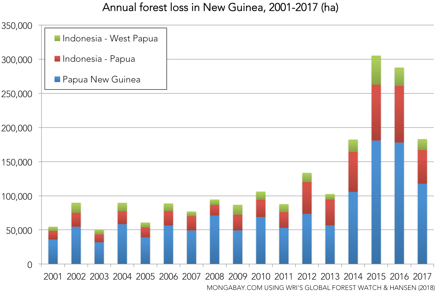The world lost an area of tropical forest the size of Bangladesh in 2017 40