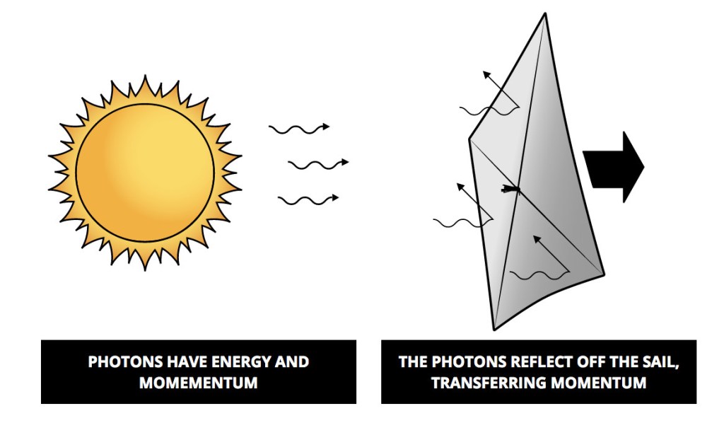 How solar sails work