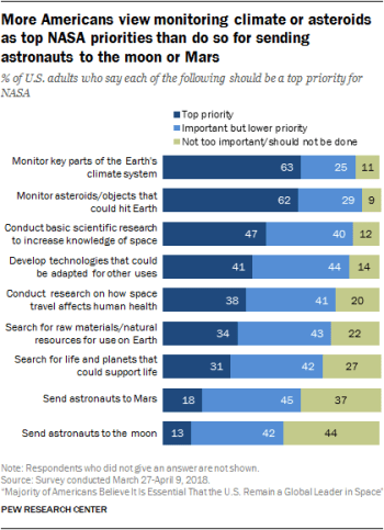 Majority of Americans Believe It Is Essential That the U.S. Remain a Global Leader in Space 14
