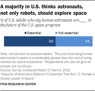 Majority of Americans Believe It Is Essential That the U.S. Remain a Global Leader in Space 15