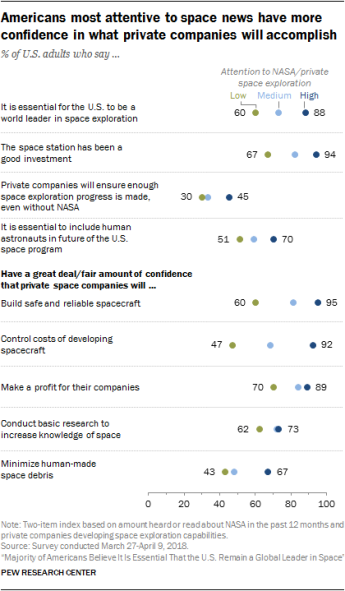 Majority of Americans Believe It Is Essential That the U.S. Remain a Global Leader in Space 17