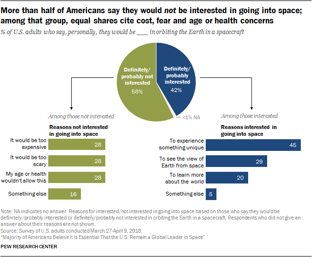 Majority of Americans Believe It Is Essential That the U.S. Remain a Global Leader in Space 19
