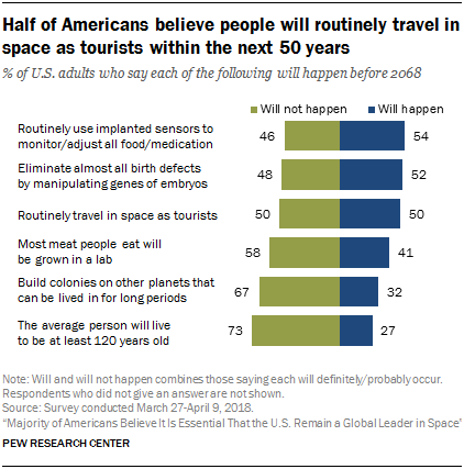 Majority of Americans Believe It Is Essential That the U.S. Remain a Global Leader in Space 18