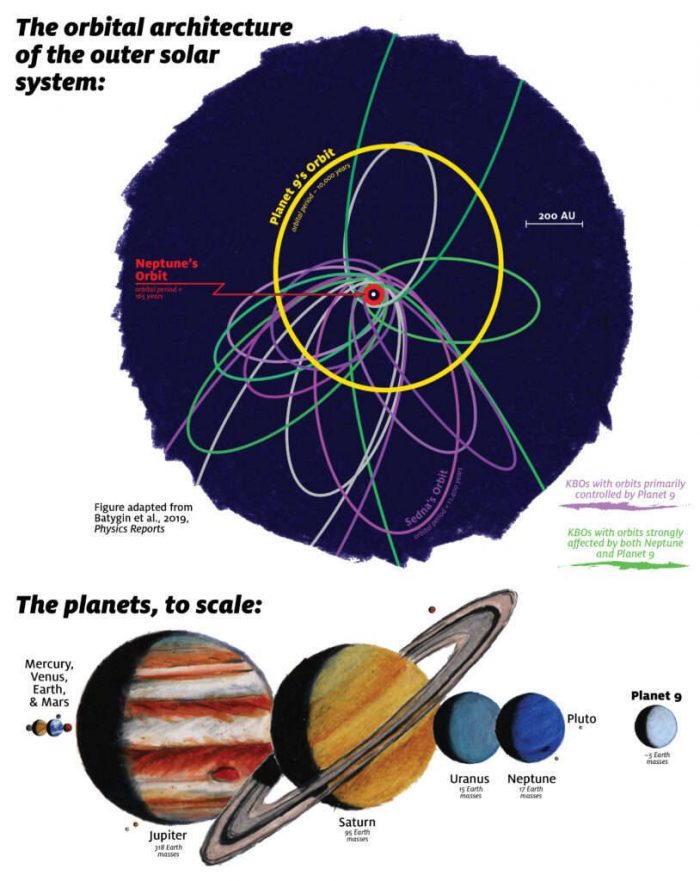 Orbits of the distant Kuiper belt and Planet Nine. Orbits rendered in purple are primarily controlled by Planet Nine’s gravity and exhibit tight orbital clustering. Green orbits, on the other hand, are strongly coupled to Neptune, and exhibit a broader orbital dispersion. Updated orbital calculations suggest that Planet Nine is an approximately 5-Earth-mass planet that resides on a mildly eccentric orbit with a period of about 10,000 years. Image credit: James Tuttle Keane/Caltech
