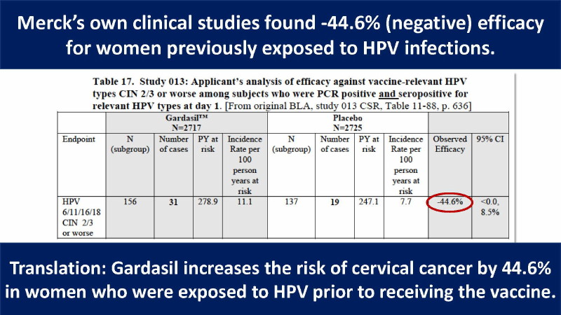 Gardasil Vaccine Found To Increase Cervical Cancer Risk By 44.6% In Women Already Exposed To HPV 18