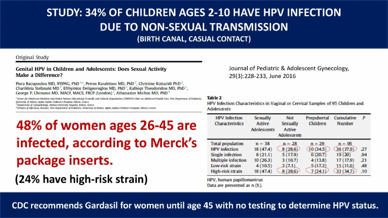 Gardasil Vaccine Found To Increase Cervical Cancer Risk By 44.6% In Women Already Exposed To HPV 19