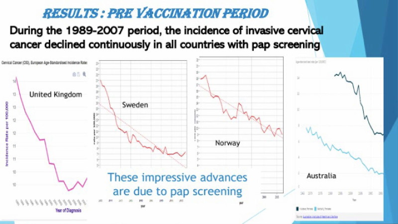 Gardasil Vaccine Found To Increase Cervical Cancer Risk By 44.6% In Women Already Exposed To HPV 20