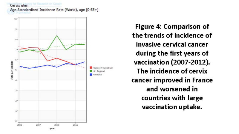 Gardasil Vaccine Found To Increase Cervical Cancer Risk By 44.6% In Women Already Exposed To HPV 25