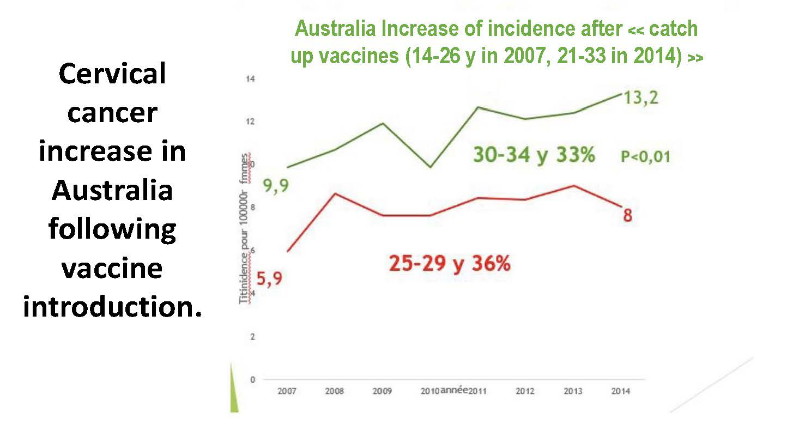 Gardasil Vaccine Found To Increase Cervical Cancer Risk By 44.6% In Women Already Exposed To HPV 21
