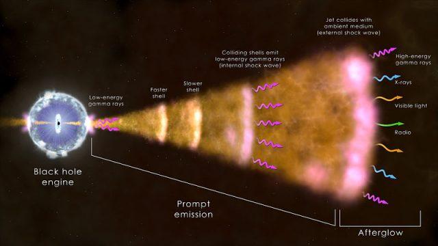 Astronomers Witness a Gamma-Ray Burst with the Highest Energy Ever Seen 13