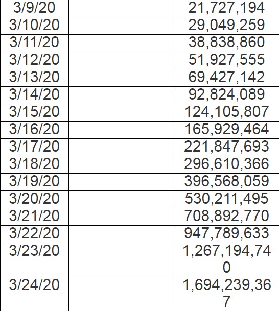 By the end of March, the planet may lose 1.7 billion people, coronavirus has a Ro of 3.8? 15
