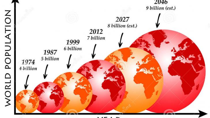 The world population increased 54% from 5 billion to 7.7 billion since 1987 1