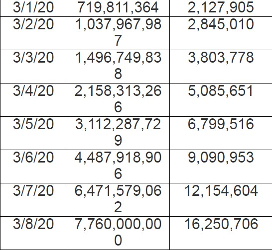 By the end of March, the planet may lose 1.7 billion people, coronavirus has a Ro of 3.8? 14