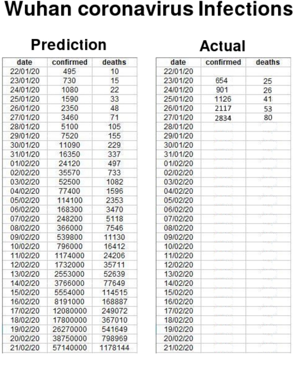 By the end of March, the planet may lose 1.7 billion people, coronavirus has a Ro of 3.8? 13