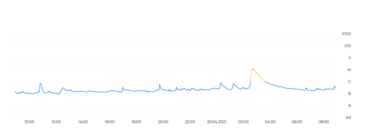 NASA: On April 20, a unique M1-class flare occurred on the Sun 5