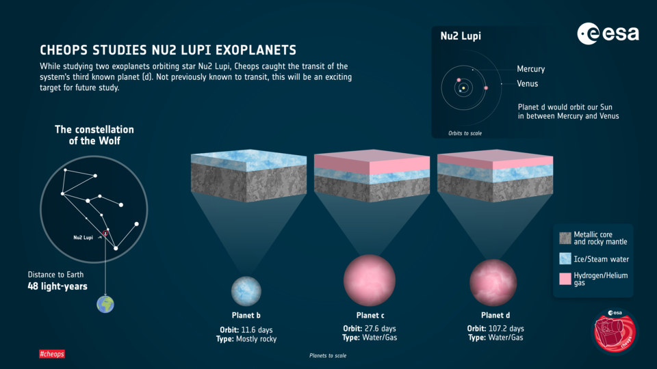 Unexpected encounter: scientists have seen a unique exoplanet in the Nu² Wolf system 2