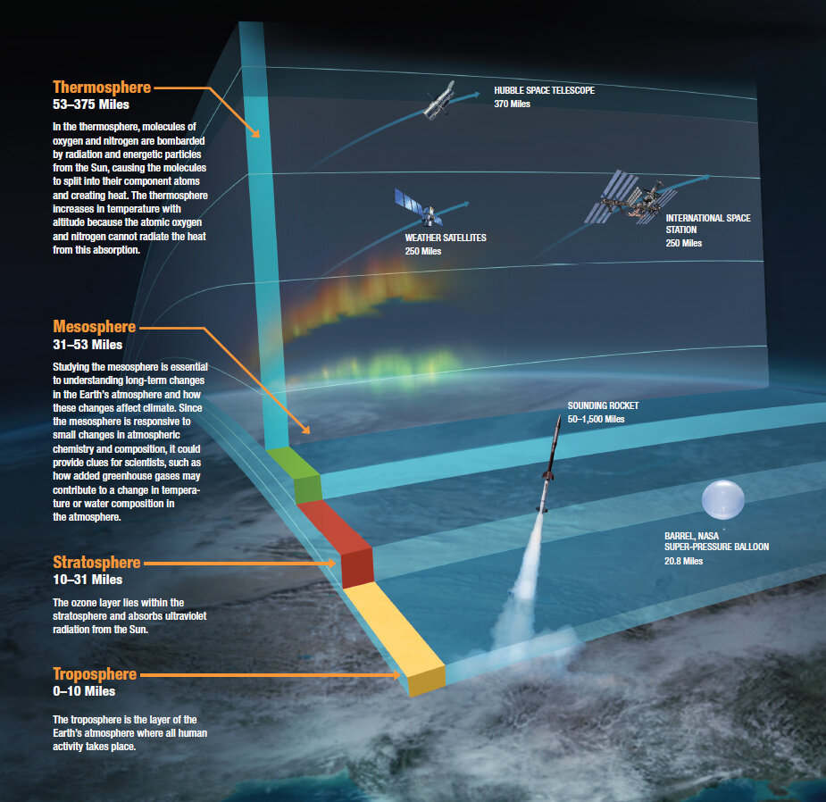 NASA satellites see upper atmosphere cooling and contracting due to climate change
