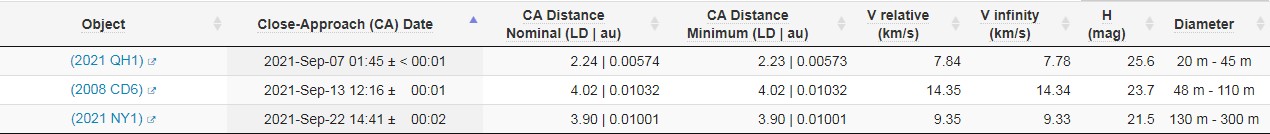 Insiders say that NASA has been saving the world from the Apocalypse for two years now 3