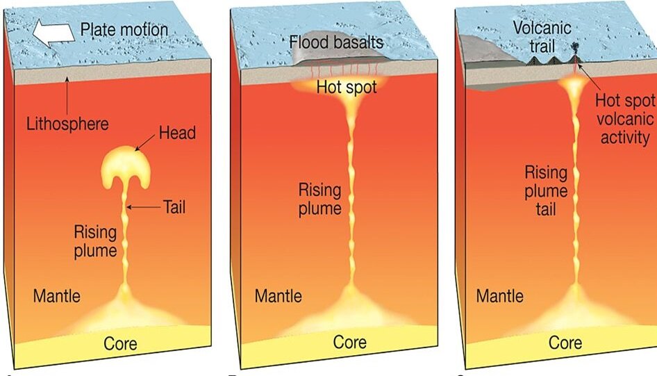 Interestingly, the figure on the right shows how the Hawaiian volcanic island chain was formed.  According to scientists, there is the same plume as in Greenland.