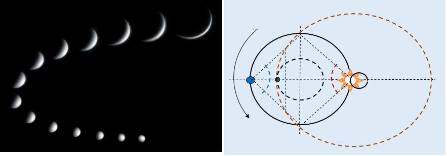 Links die Phasen der Venus, verursacht durch die Verdrehung des Feldraumes und nicht durch die eigentliche Rotation der Venus relativ zur Sonne getrennt von der Erde. Deshalb ändert sich die Helligkeit der Venus am Himmel (im Vergleich zum Mond) trotz der Abnahme ihrer Sichel leicht. Die Abbildung rechts zeigt, warum sich die Venus trotz ihrer angeblichen Rotation um die Sonne nur um einen Winkel von 48º von ihr entfernt. Diese Entfernung (maximale Dehnung) befindet sich (in Form einer Raute) innerhalb der Grenzen der Umlaufbahn Sonne-Erde, die durch eine durchgezogene Linie hervorgehoben ist und zusammen mit der Sonne entlang ihrer inneren Umlaufbahn (kleiner ausgefüllter Kreis) rotiert. Das Überschreiten des Winkels der Raute (45º) um drei Grad ist auf die entsprechende innere Umlaufbahn der Venus zurückzuführen.