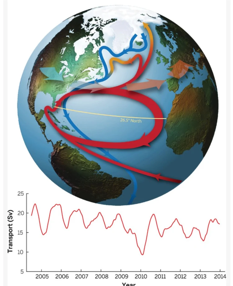 The Gulf Stream is indeed stopping just as in 'The Day After Tomorrow': An ice age in Europe and North America may begin as early as 2025 4