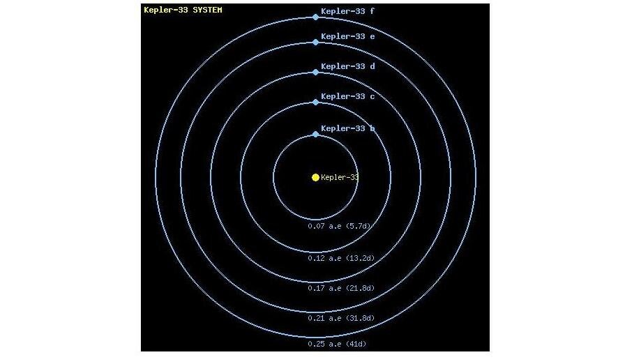 In 2012, the discovery of five planets in the system at once was announced.  The discovery itself is surprising in that all the planets orbit very close to their parent star, within the orbit of Mercury from our solar system.  The sizes of all planets vary from 1.5 to 5 Earth.